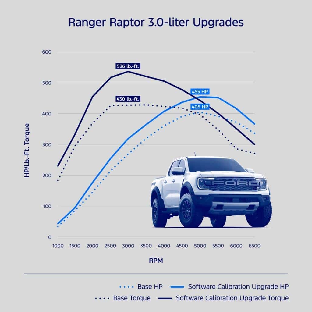 Ford Ranger Raptor Calibration Chart