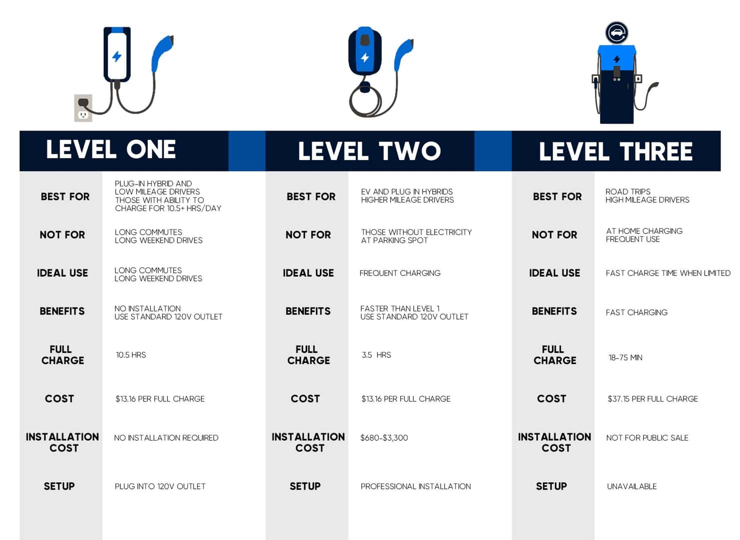 Choosing Your Charger