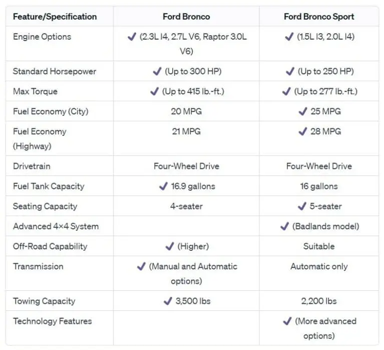 Major Differences Between The Ford Bronco And Ford Bronco Sport