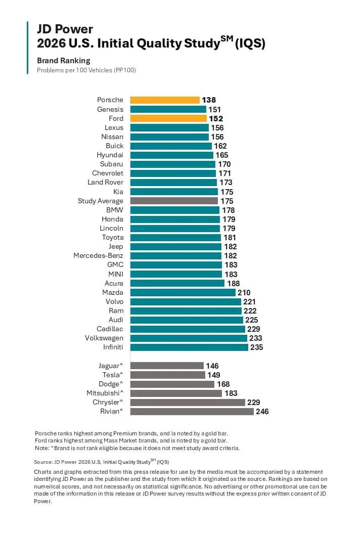 JD Power 2026 IQS Brand Ranking